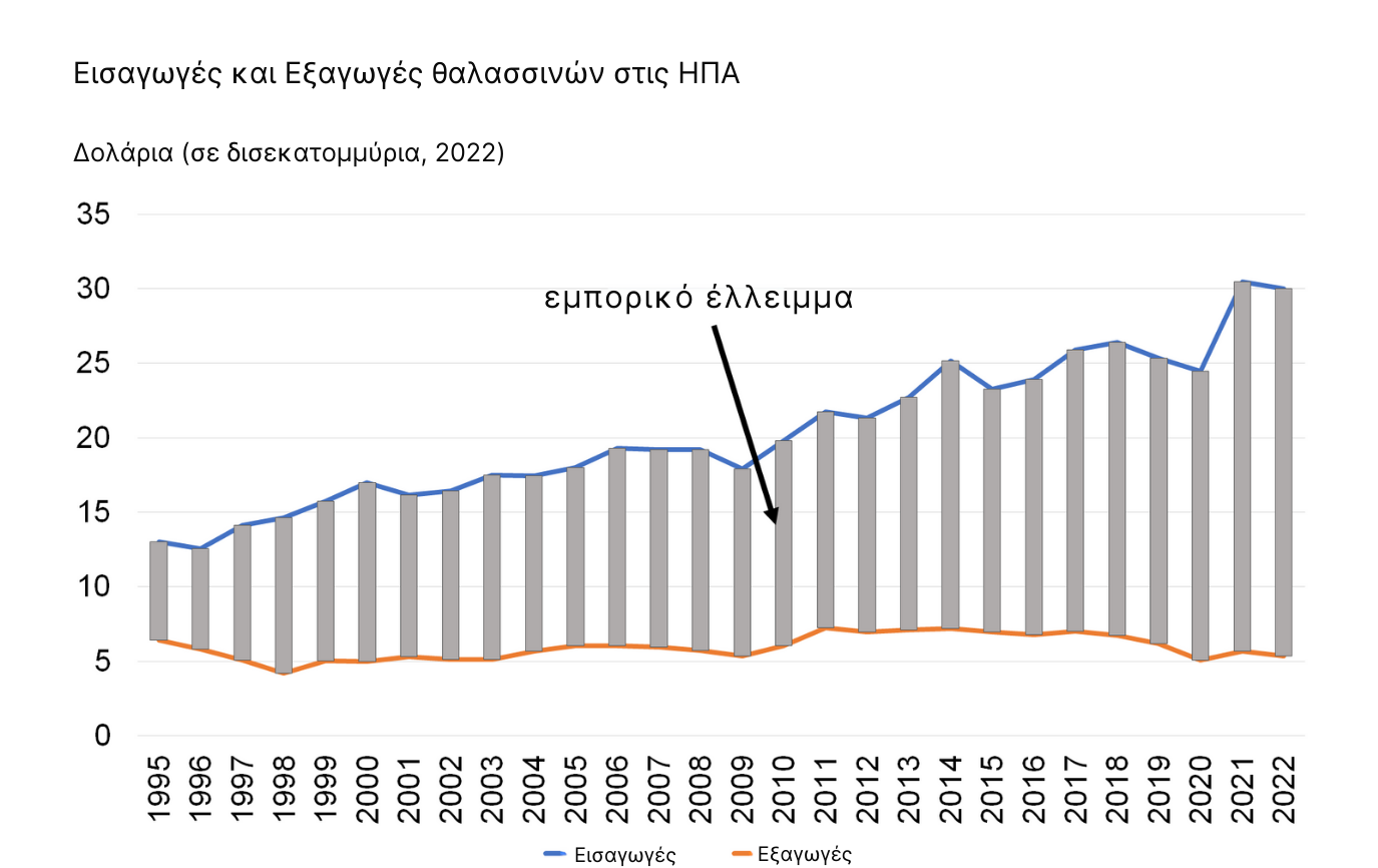 Εισαγωγές θαλασσινών στις ΗΠΑ-1.png